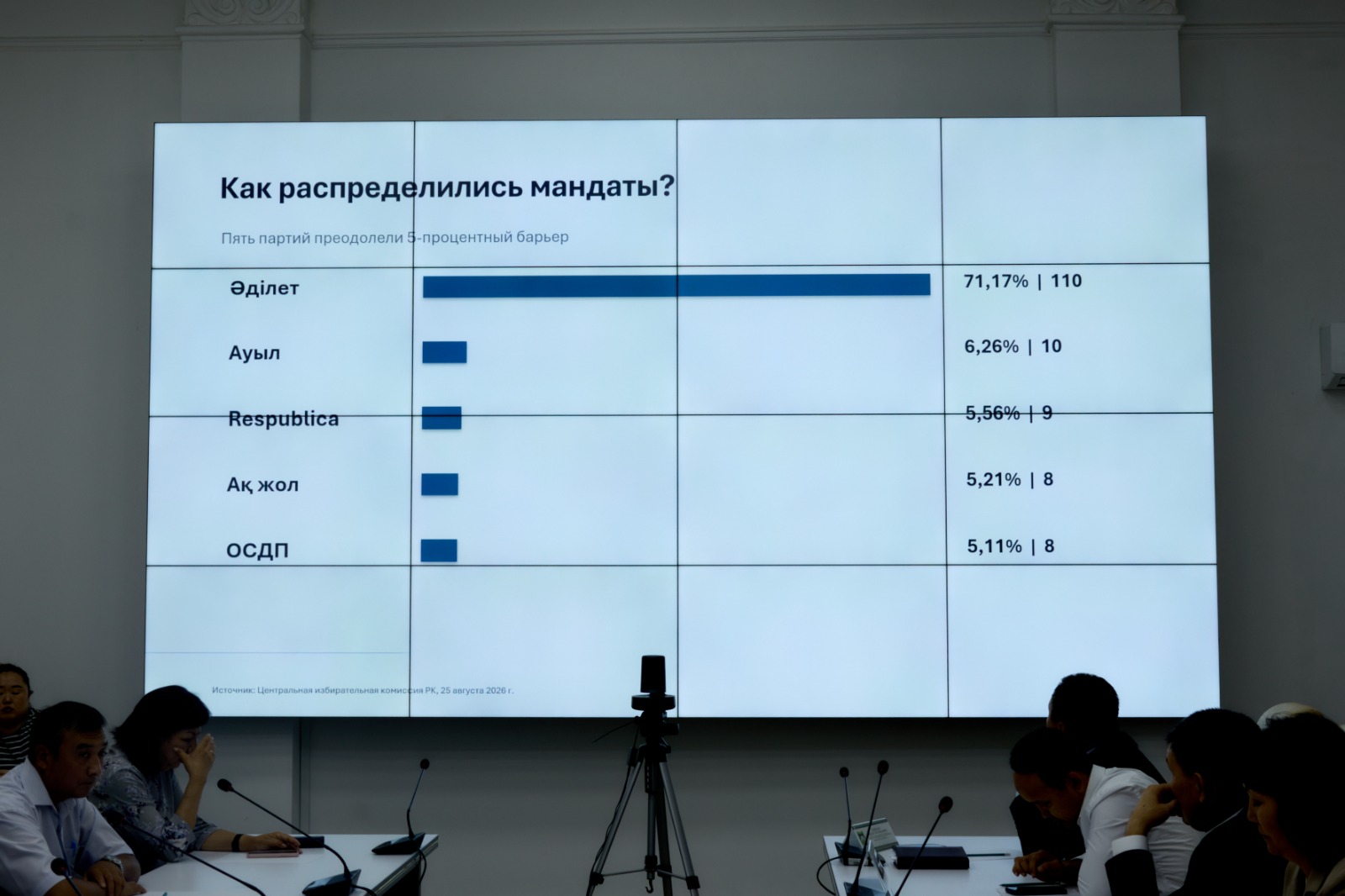 KAZNARU DISCUSSES THE RESULTS OF THE KURYLTAY ELECTIONS